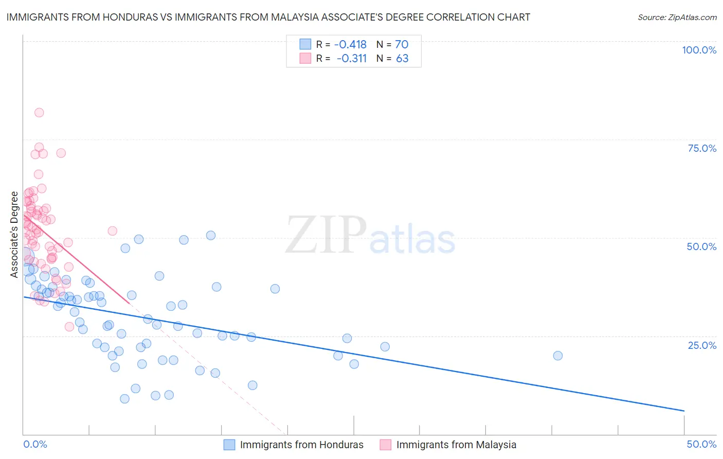 Immigrants from Honduras vs Immigrants from Malaysia Associate's Degree