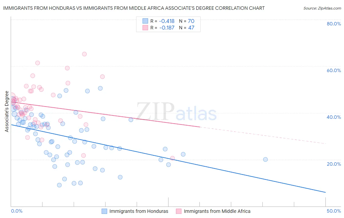 Immigrants from Honduras vs Immigrants from Middle Africa Associate's Degree