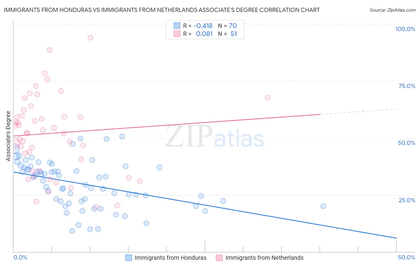 Immigrants from Honduras vs Immigrants from Netherlands Associate's Degree