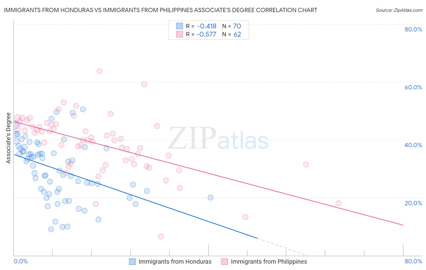 Immigrants from Honduras vs Immigrants from Philippines Associate's Degree