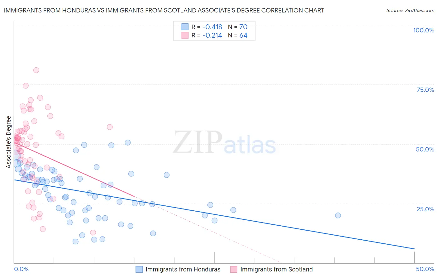 Immigrants from Honduras vs Immigrants from Scotland Associate's Degree