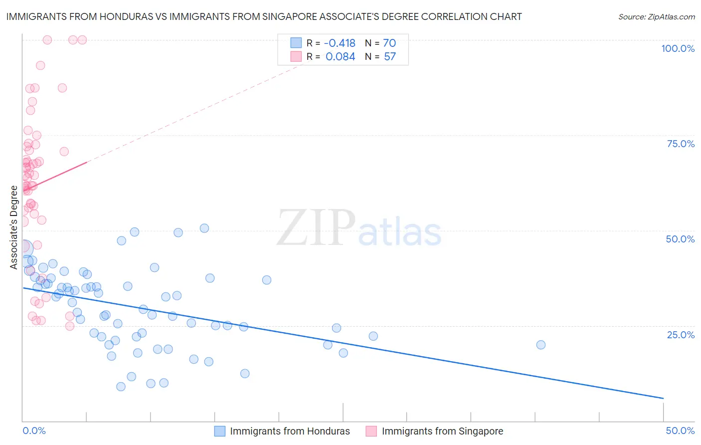 Immigrants from Honduras vs Immigrants from Singapore Associate's Degree