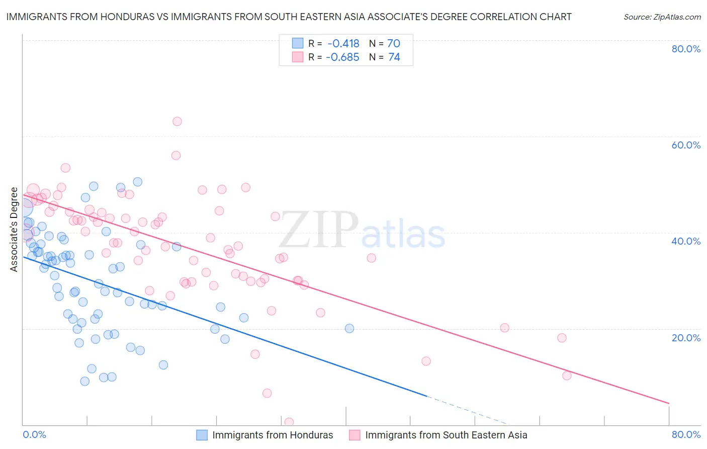 Immigrants from Honduras vs Immigrants from South Eastern Asia Associate's Degree