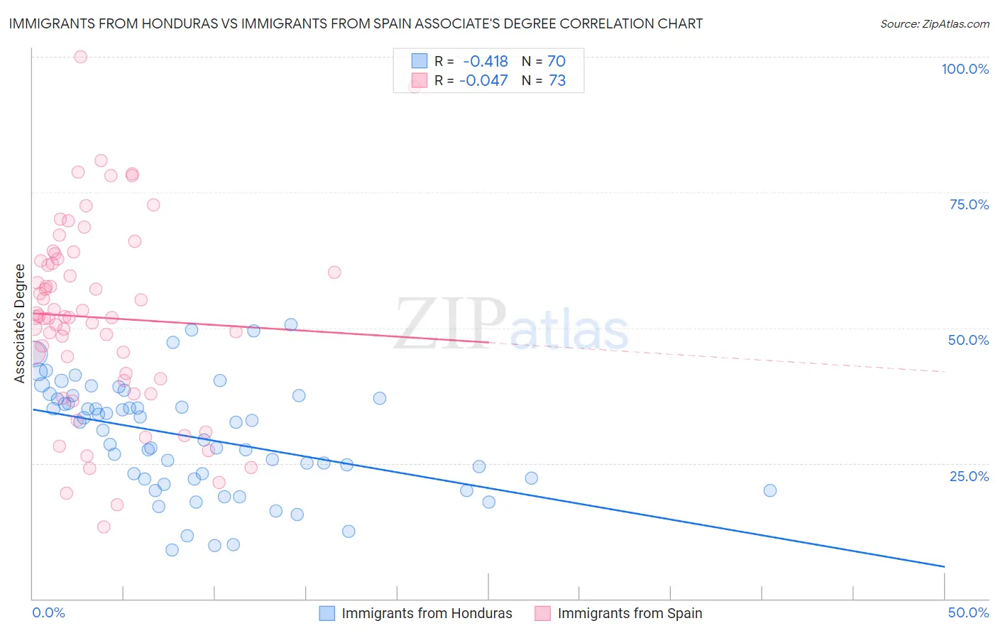 Immigrants from Honduras vs Immigrants from Spain Associate's Degree