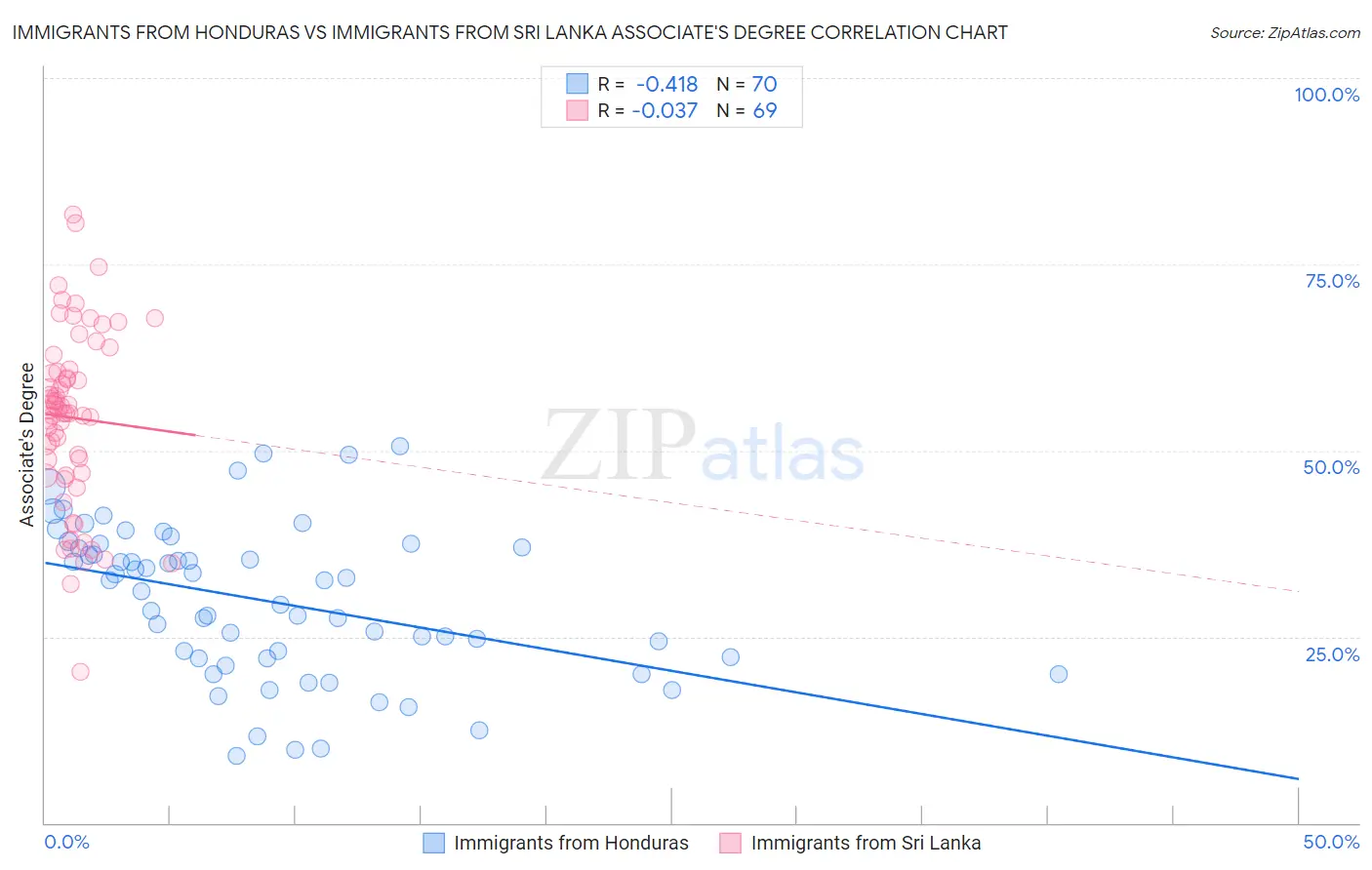 Immigrants from Honduras vs Immigrants from Sri Lanka Associate's Degree