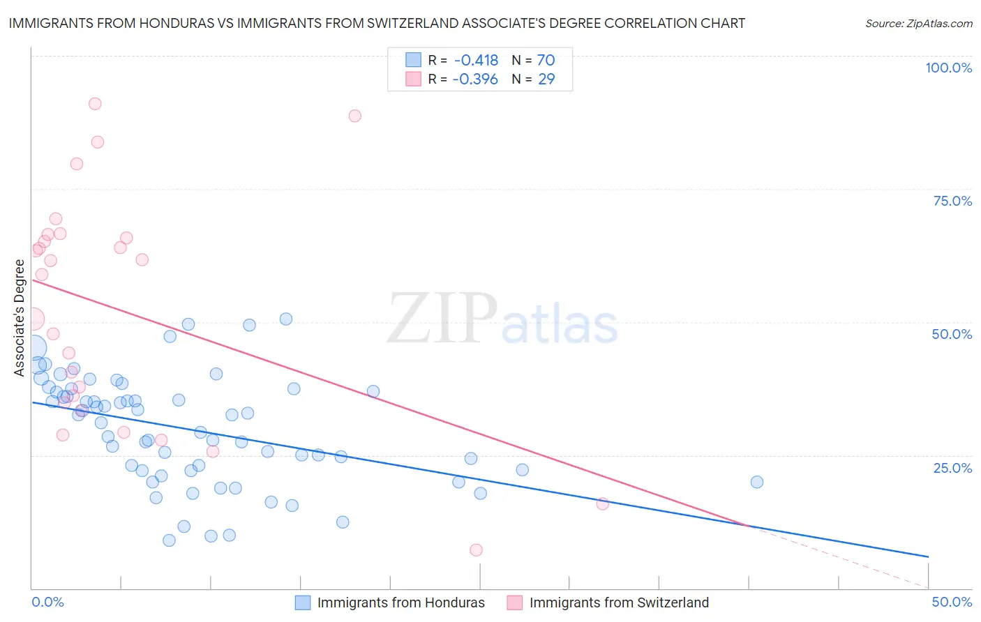 Immigrants from Honduras vs Immigrants from Switzerland Associate's Degree
