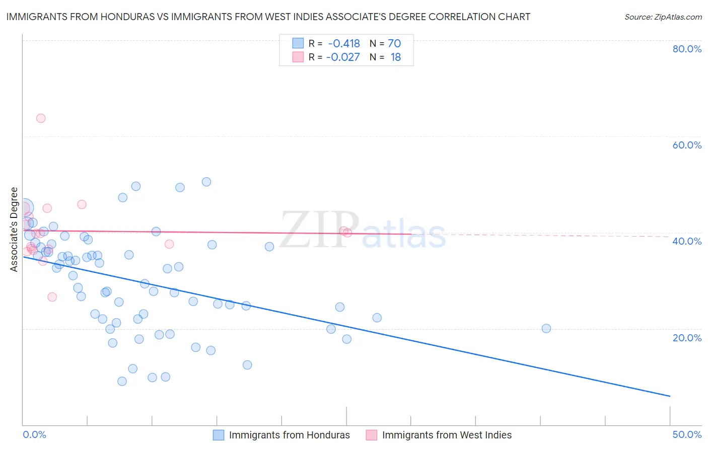 Immigrants from Honduras vs Immigrants from West Indies Associate's Degree
