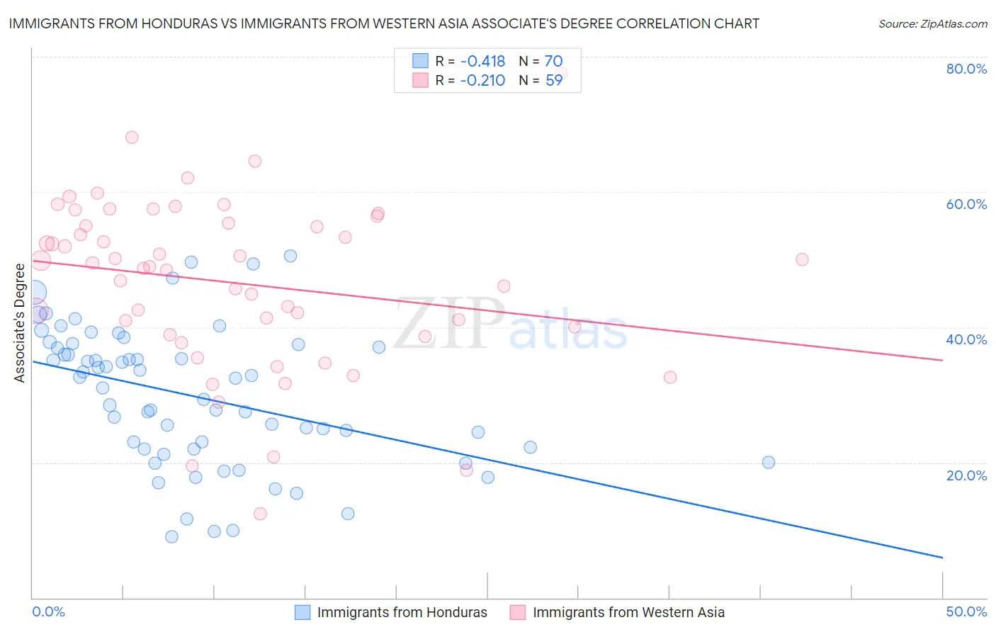 Immigrants from Honduras vs Immigrants from Western Asia Associate's Degree