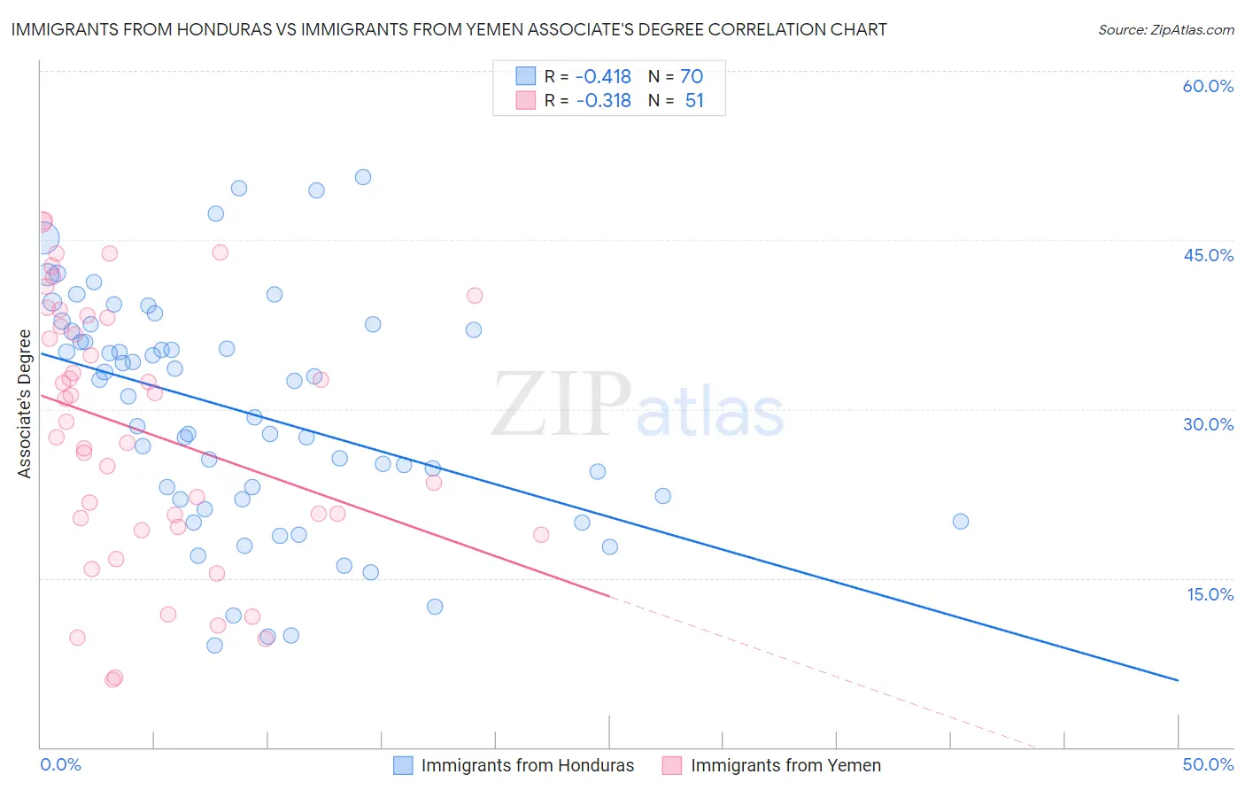 Immigrants from Honduras vs Immigrants from Yemen Associate's Degree