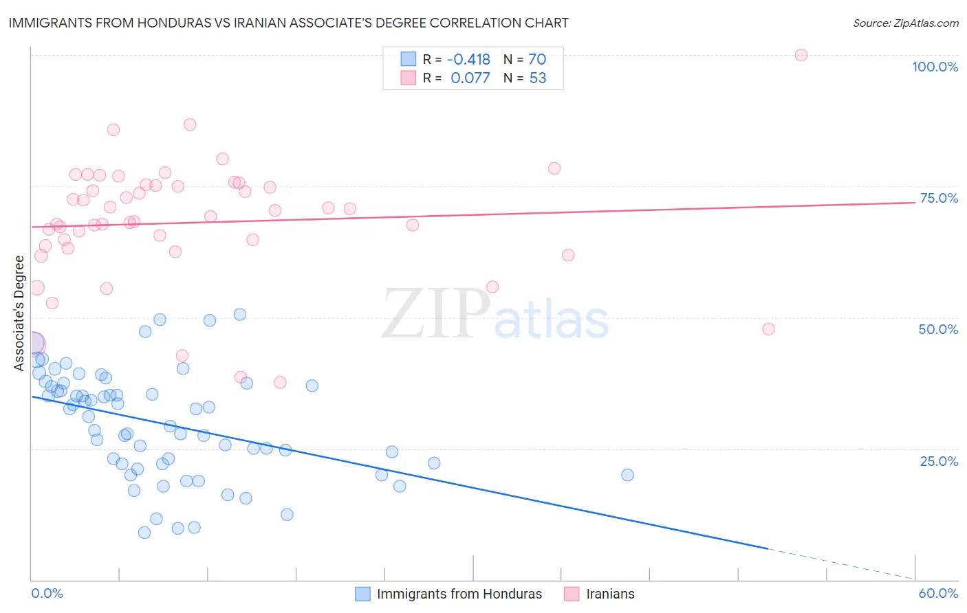 Immigrants from Honduras vs Iranian Associate's Degree