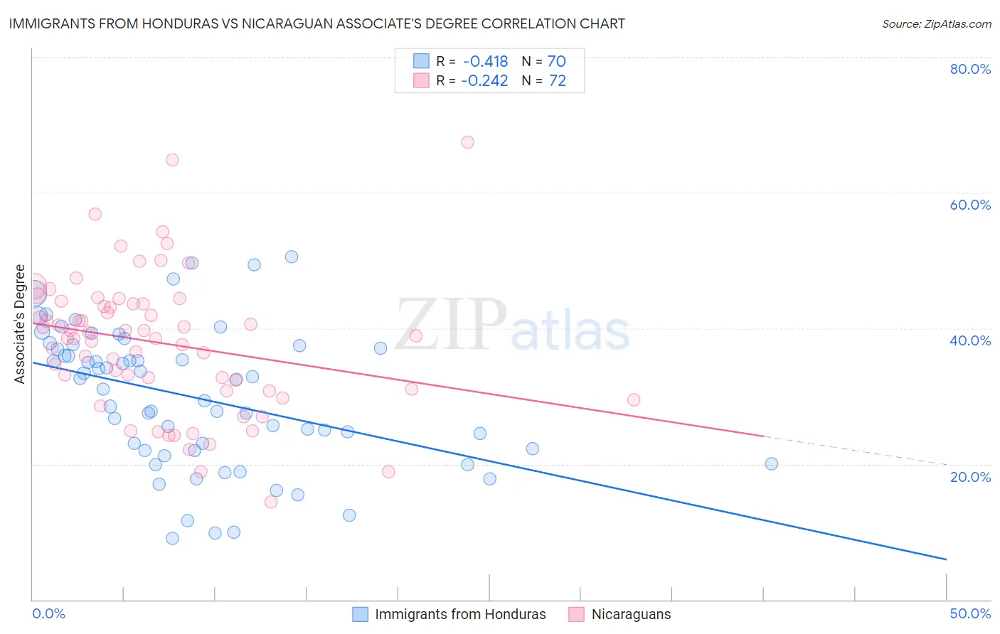 Immigrants from Honduras vs Nicaraguan Associate's Degree