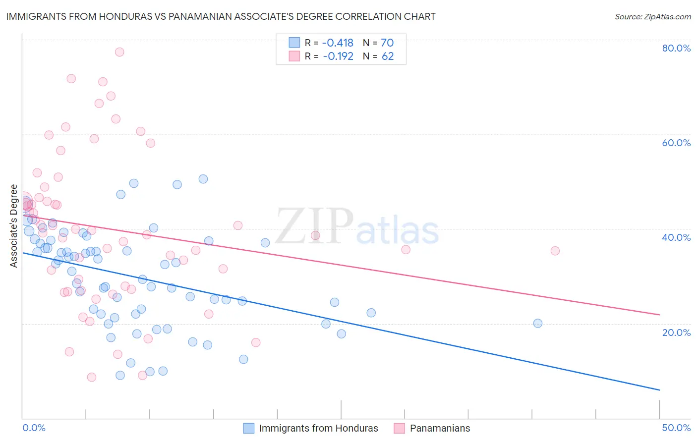 Immigrants from Honduras vs Panamanian Associate's Degree