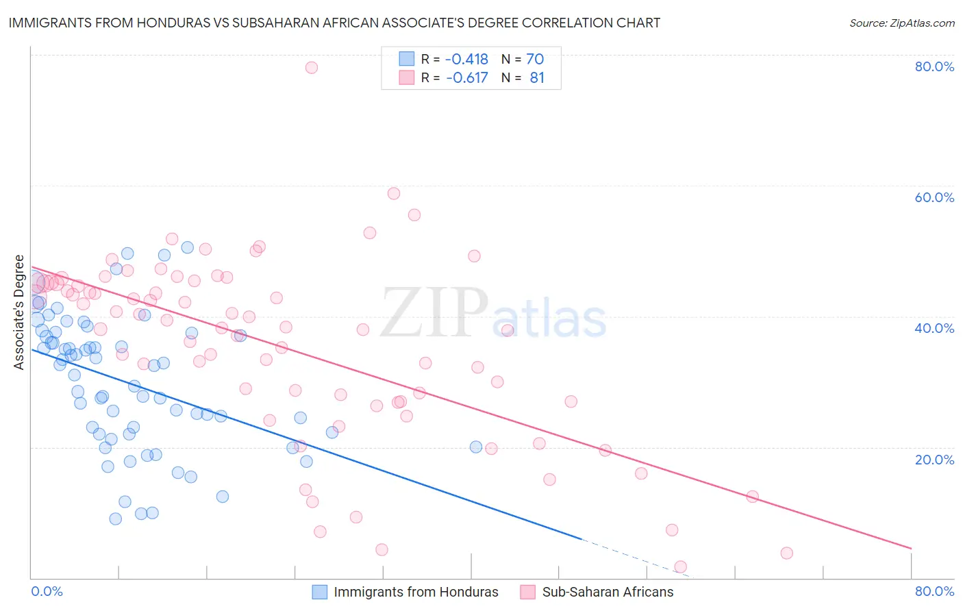 Immigrants from Honduras vs Subsaharan African Associate's Degree