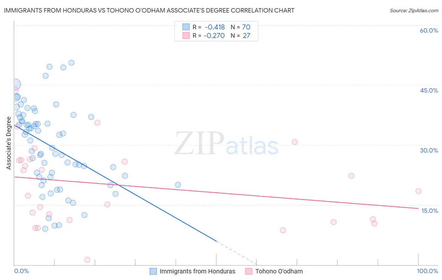 Immigrants from Honduras vs Tohono O'odham Associate's Degree