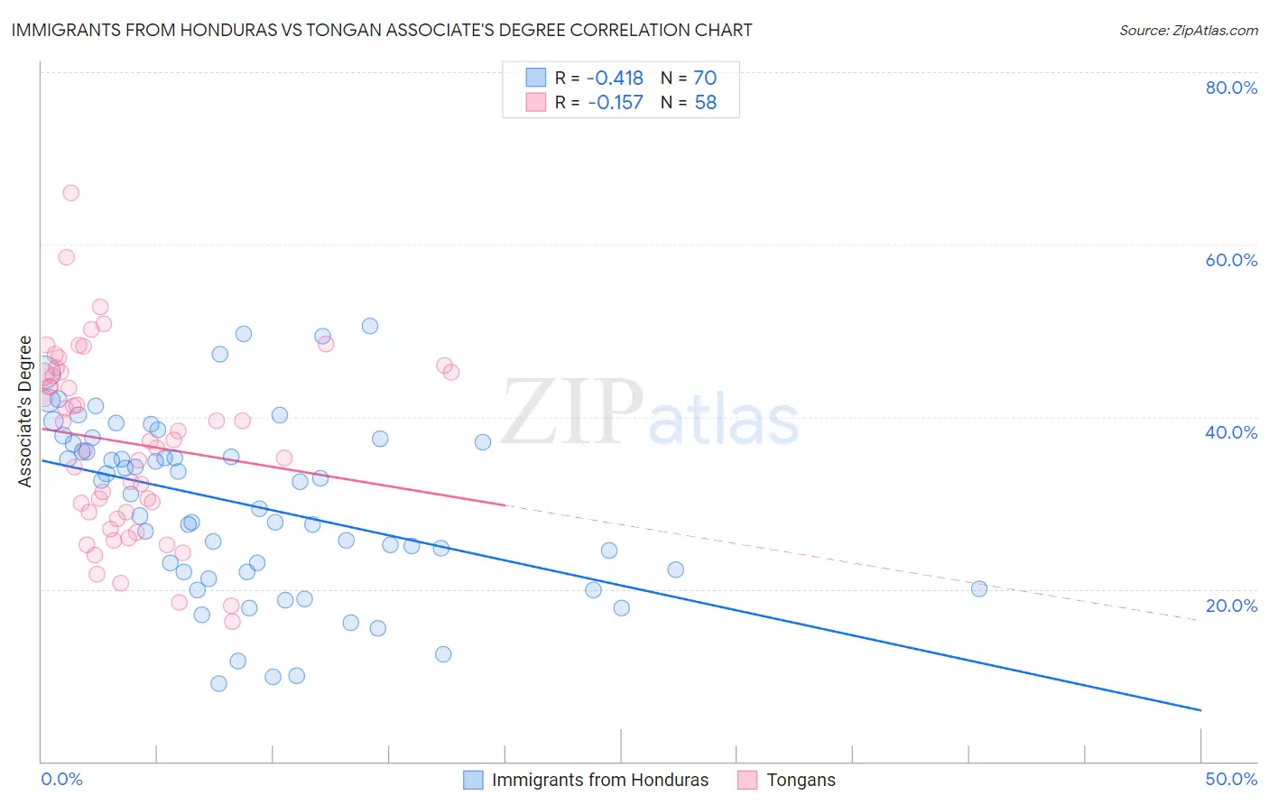 Immigrants from Honduras vs Tongan Associate's Degree