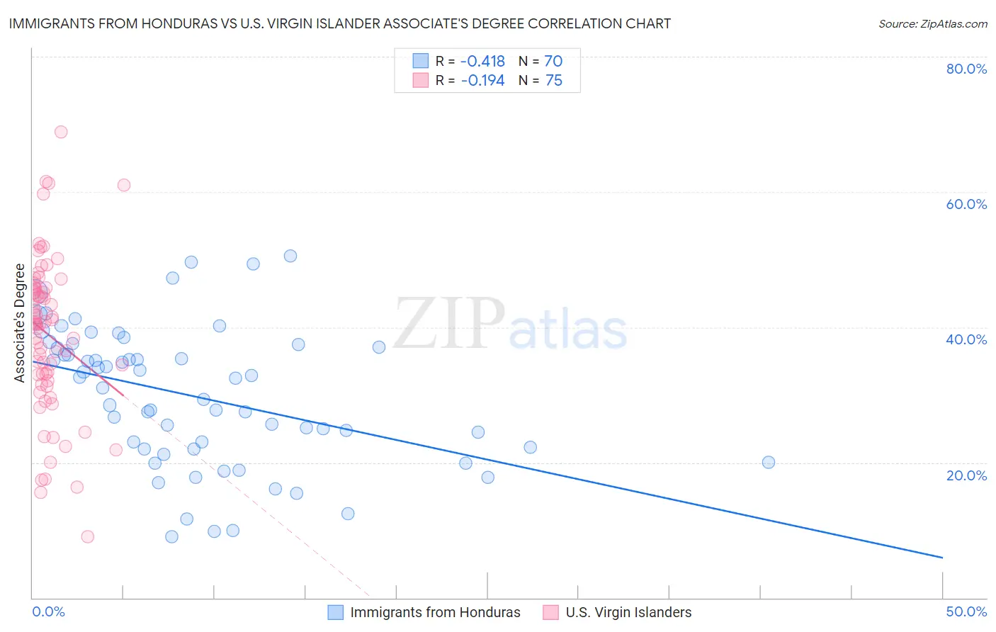 Immigrants from Honduras vs U.S. Virgin Islander Associate's Degree