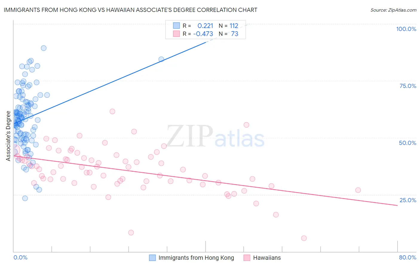 Immigrants from Hong Kong vs Hawaiian Associate's Degree