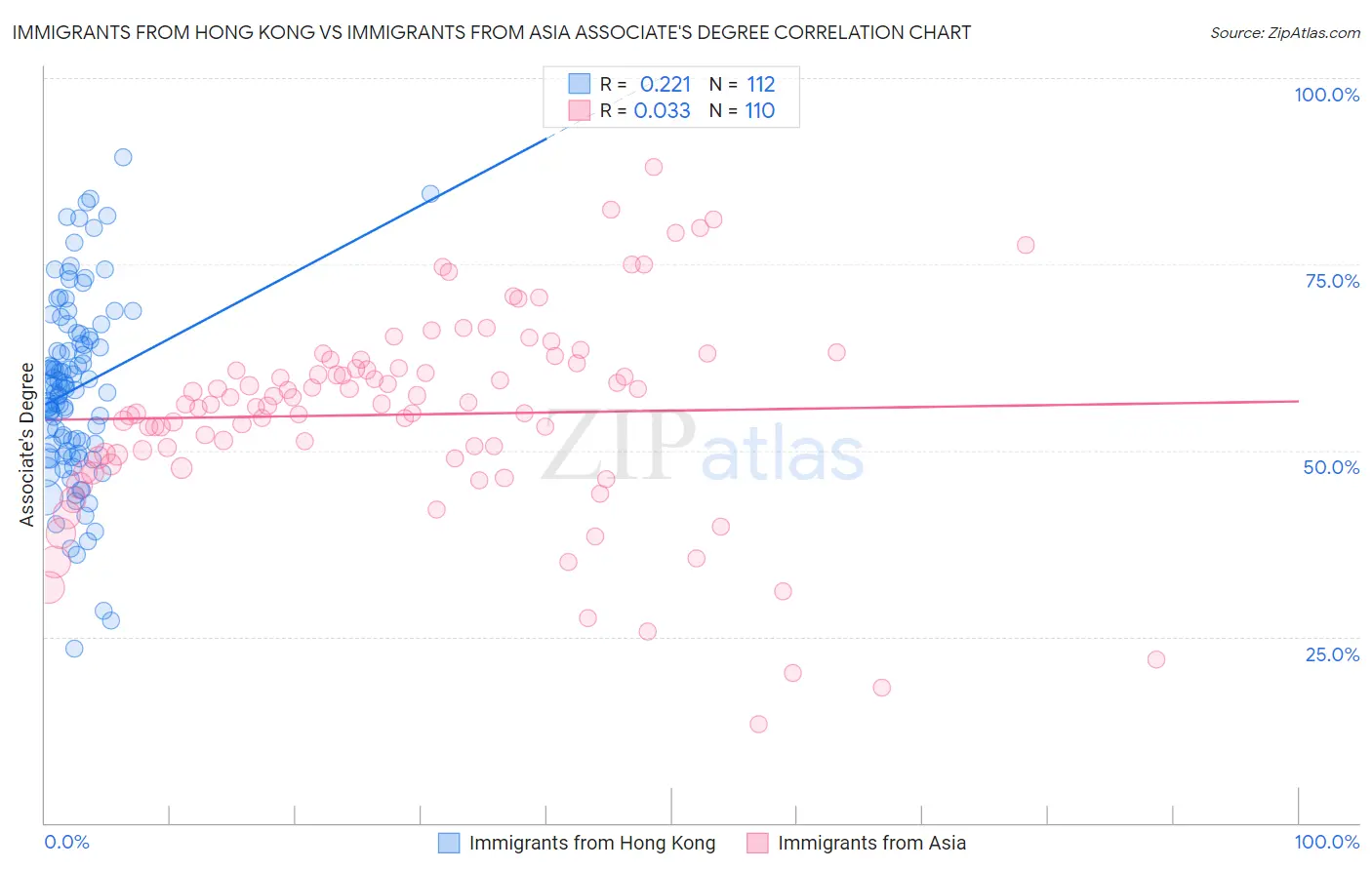 Immigrants from Hong Kong vs Immigrants from Asia Associate's Degree