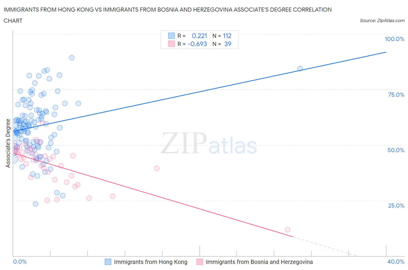 Immigrants from Hong Kong vs Immigrants from Bosnia and Herzegovina Associate's Degree