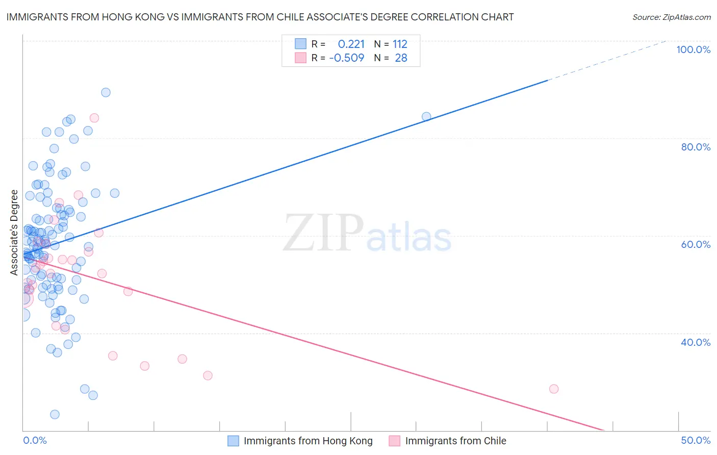 Immigrants from Hong Kong vs Immigrants from Chile Associate's Degree