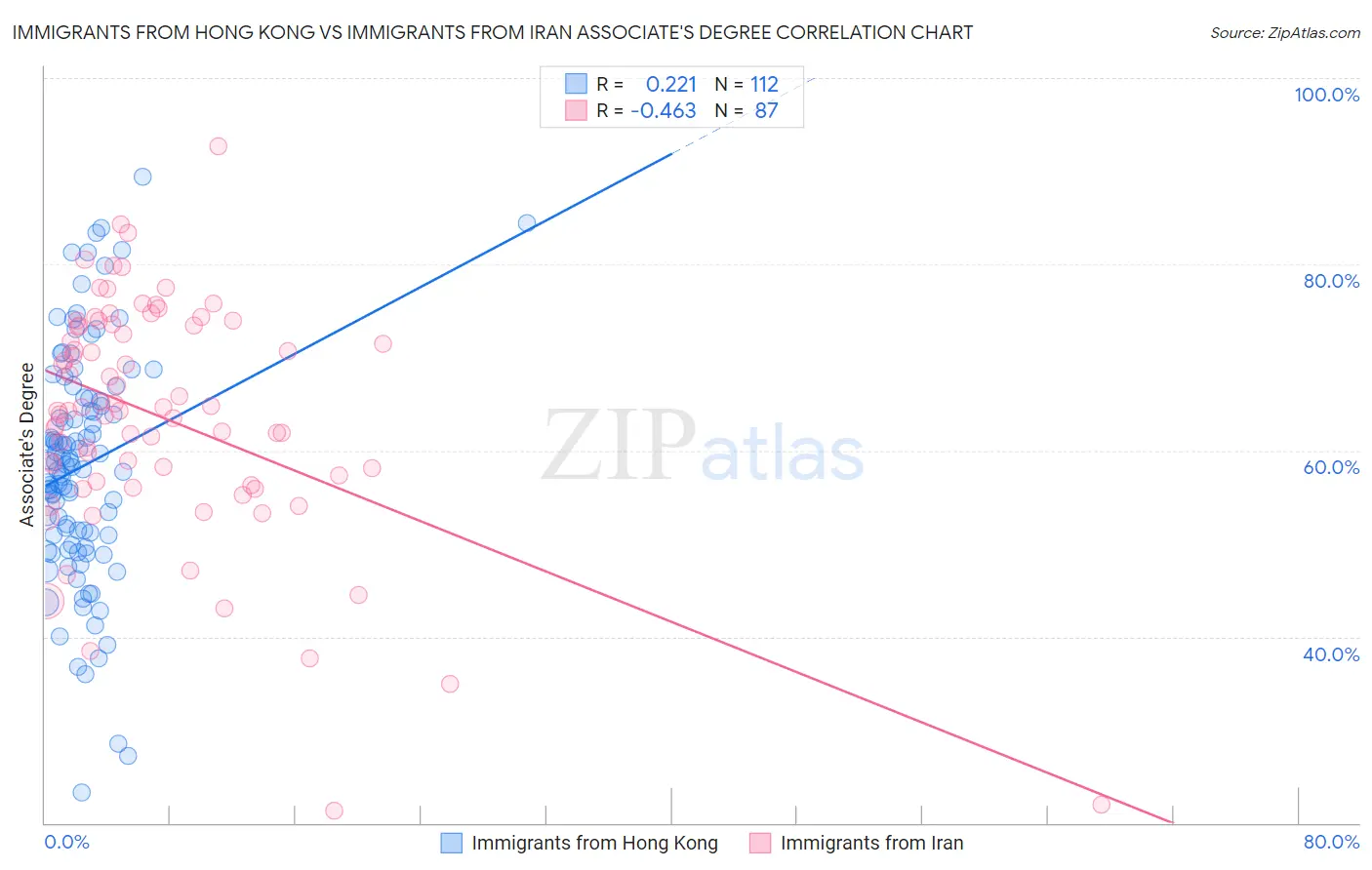 Immigrants from Hong Kong vs Immigrants from Iran Associate's Degree