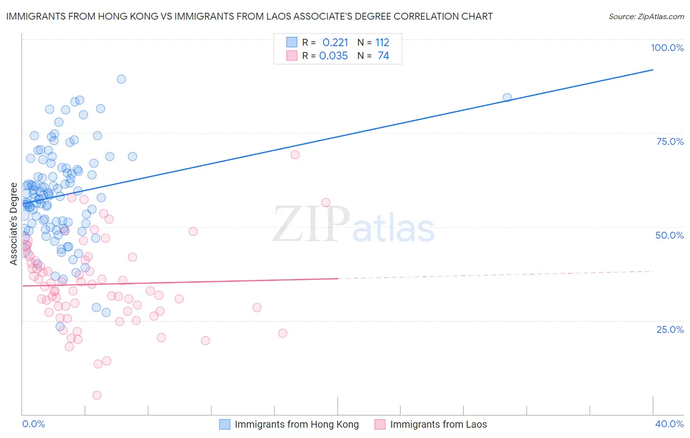 Immigrants from Hong Kong vs Immigrants from Laos Associate's Degree