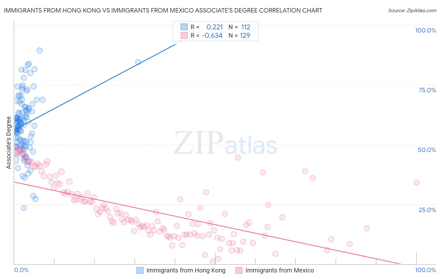 Immigrants from Hong Kong vs Immigrants from Mexico Associate's Degree