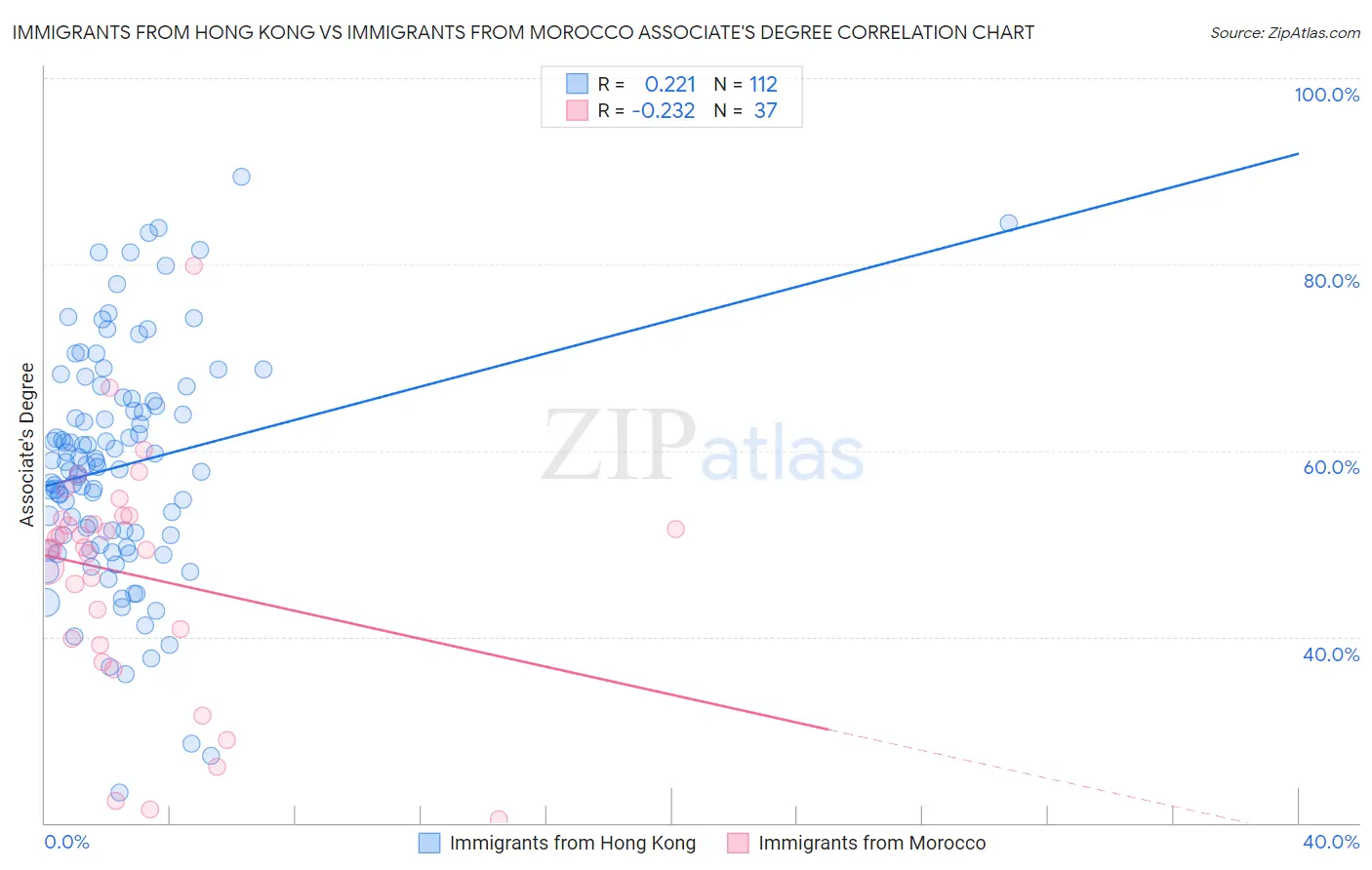 Immigrants from Hong Kong vs Immigrants from Morocco Associate's Degree