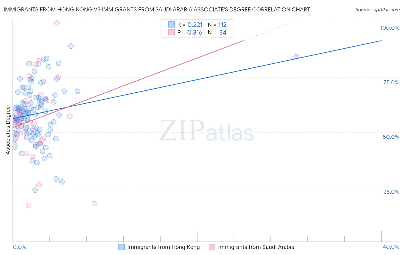 Immigrants from Hong Kong vs Immigrants from Saudi Arabia Associate's Degree