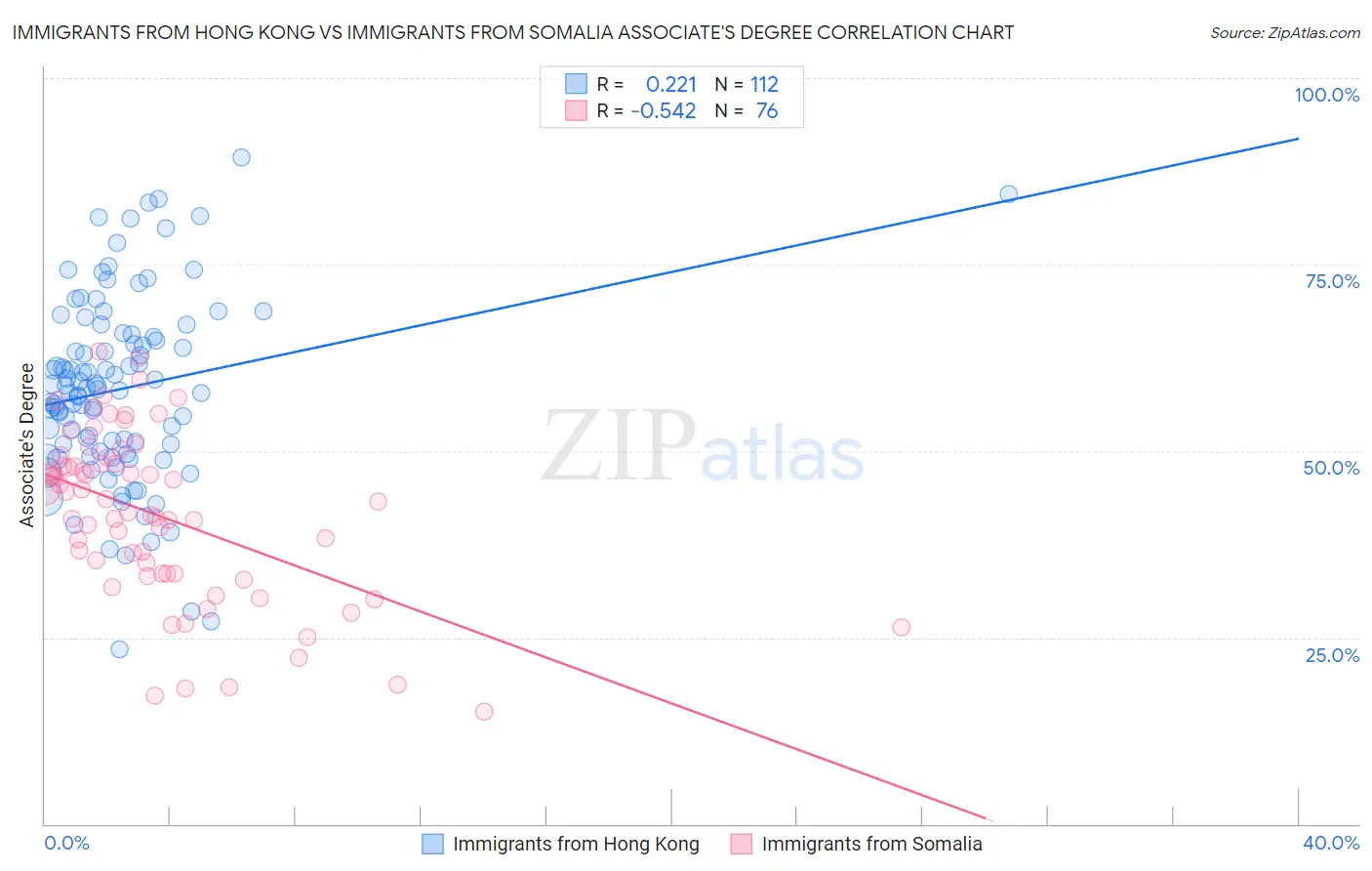 Immigrants from Hong Kong vs Immigrants from Somalia Associate's Degree