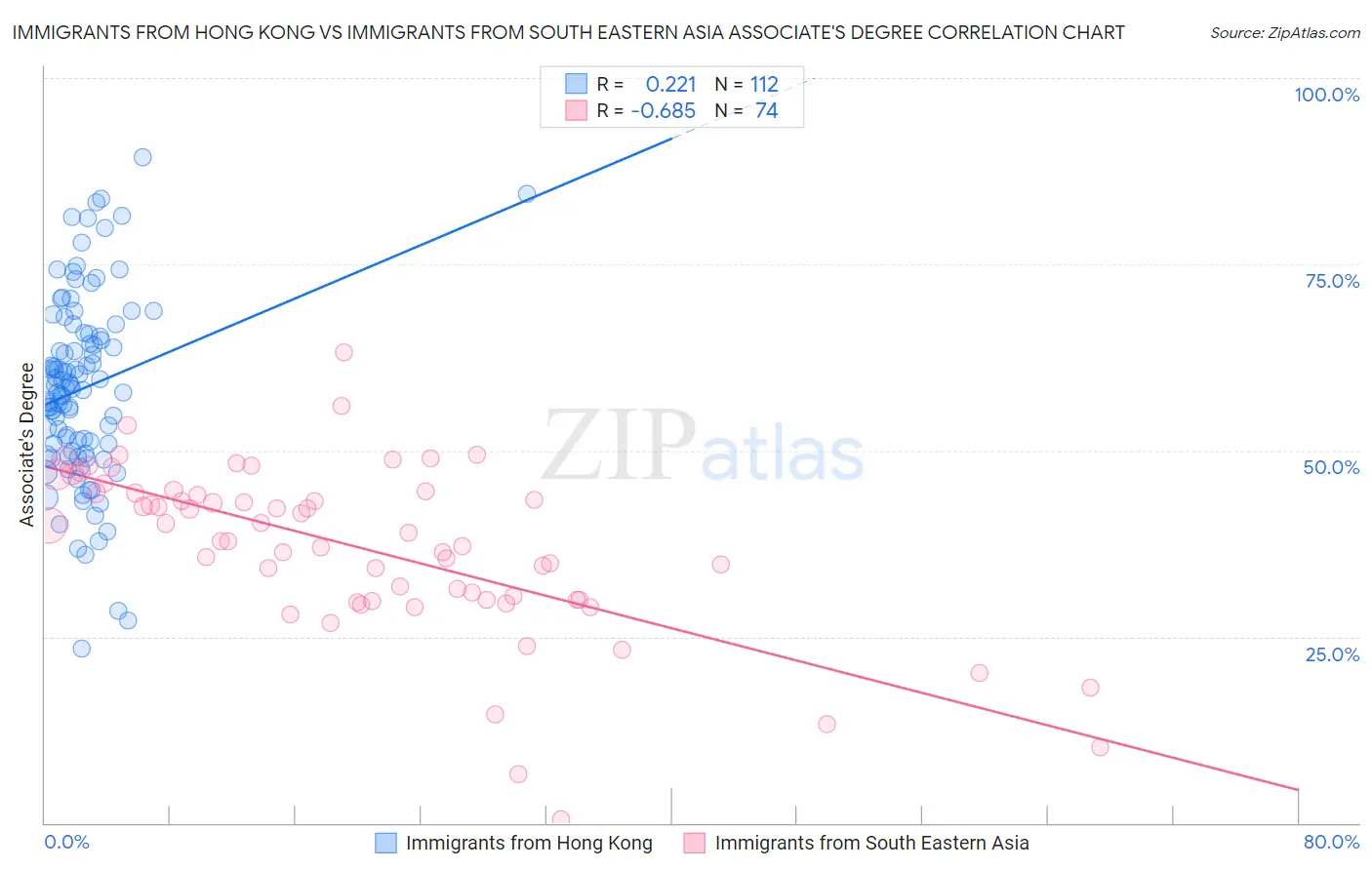 Immigrants from Hong Kong vs Immigrants from South Eastern Asia Associate's Degree