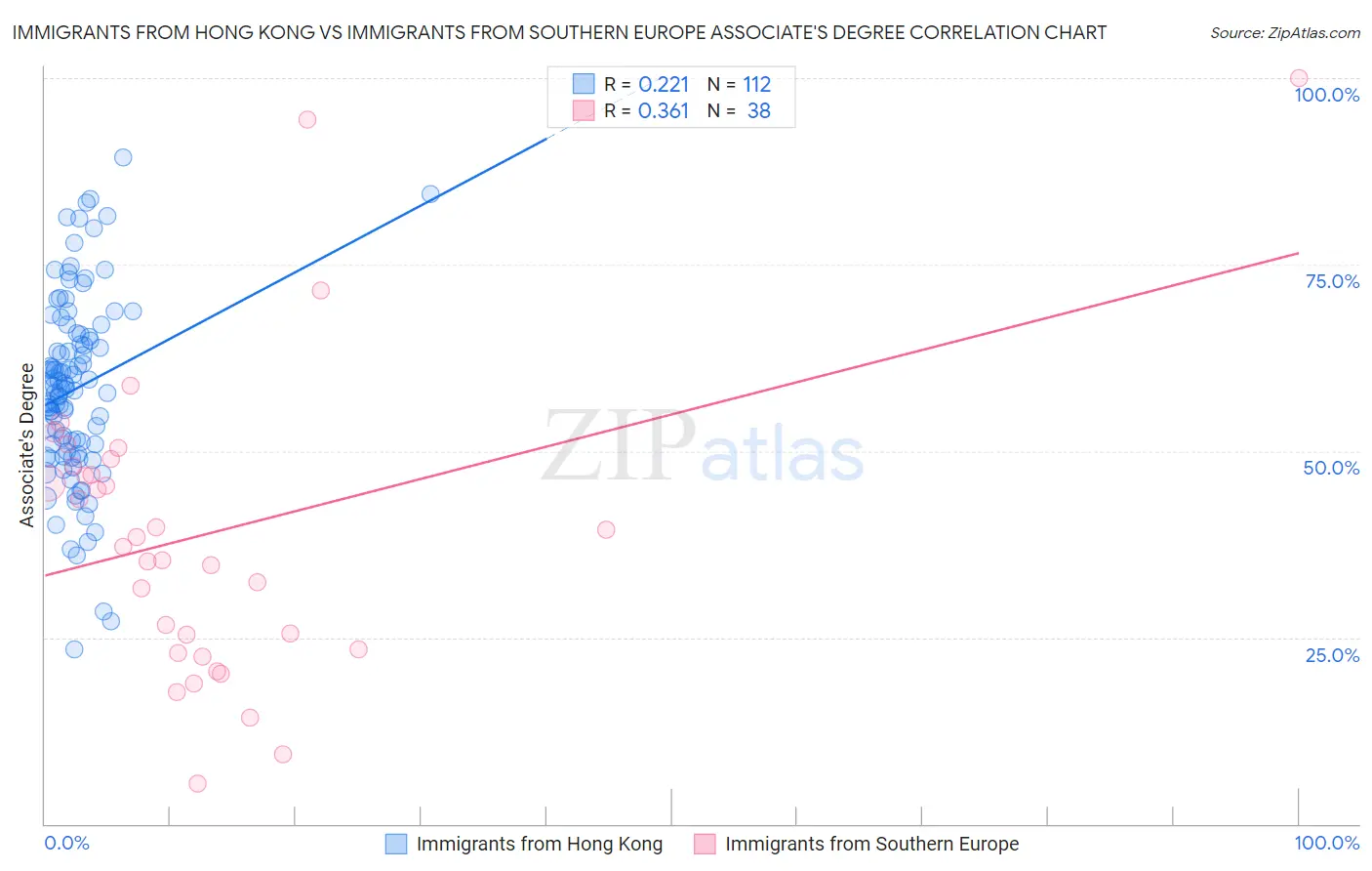 Immigrants from Hong Kong vs Immigrants from Southern Europe Associate's Degree