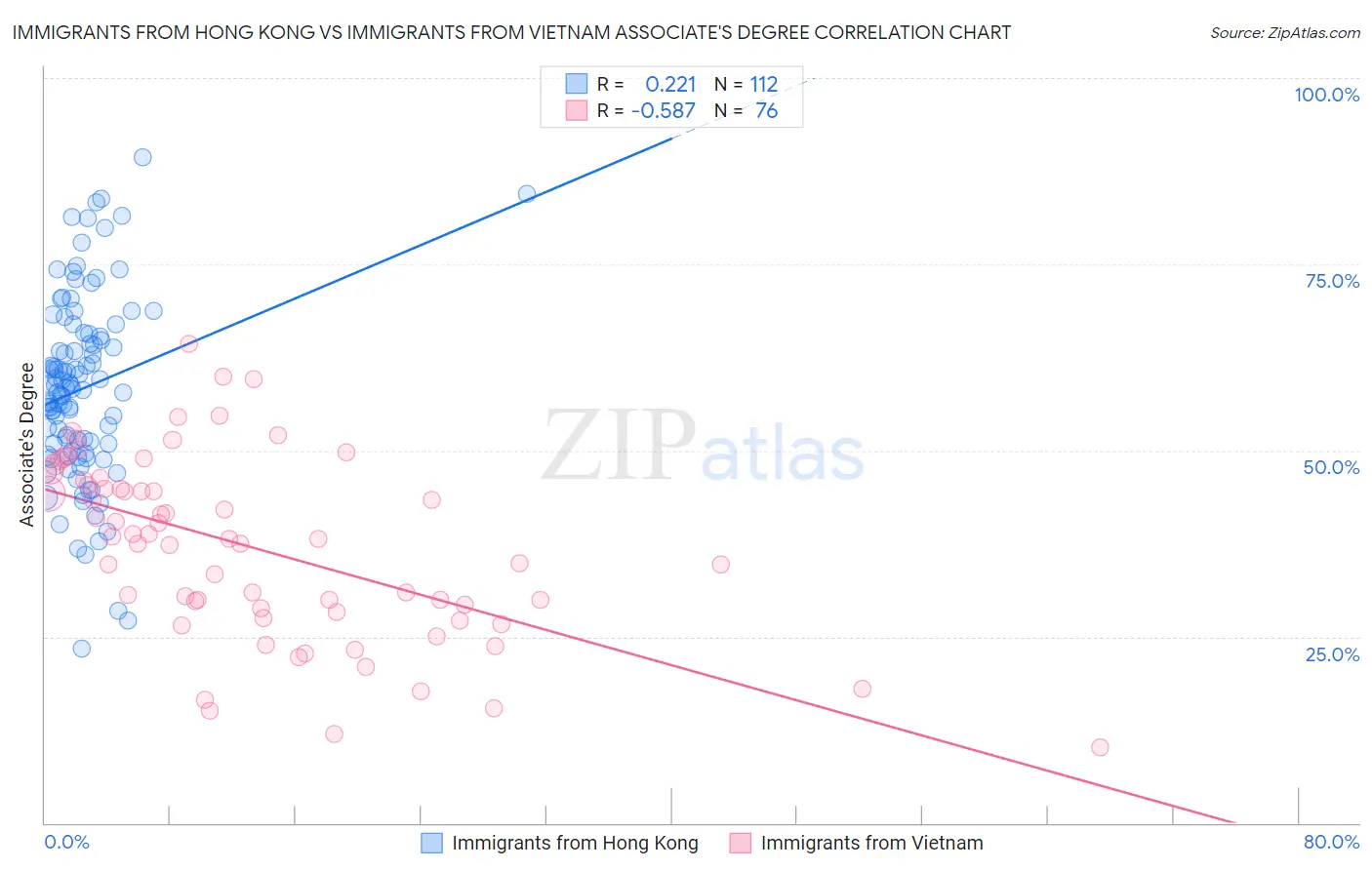 Immigrants from Hong Kong vs Immigrants from Vietnam Associate's Degree