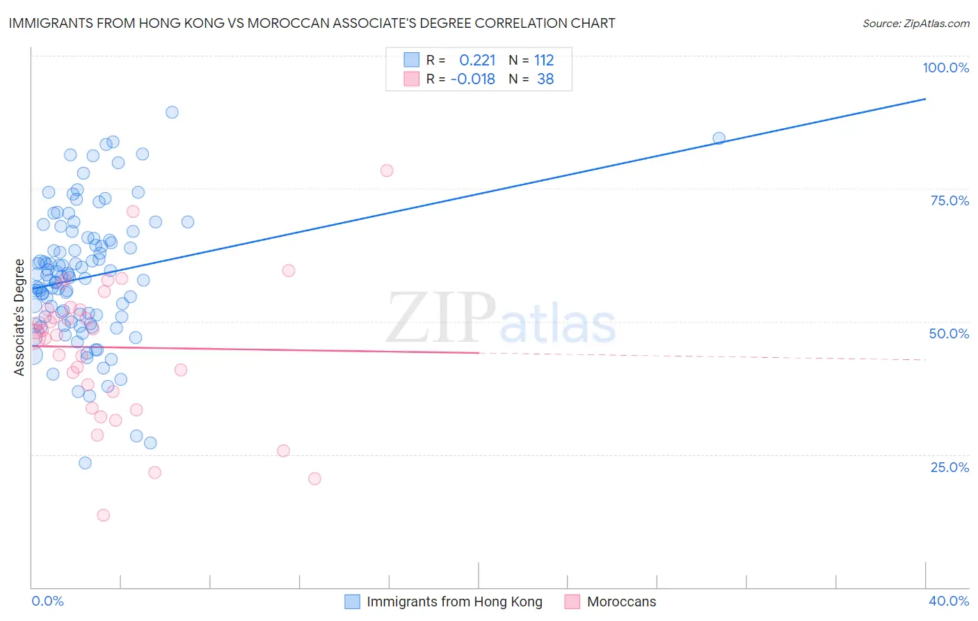 Immigrants from Hong Kong vs Moroccan Associate's Degree