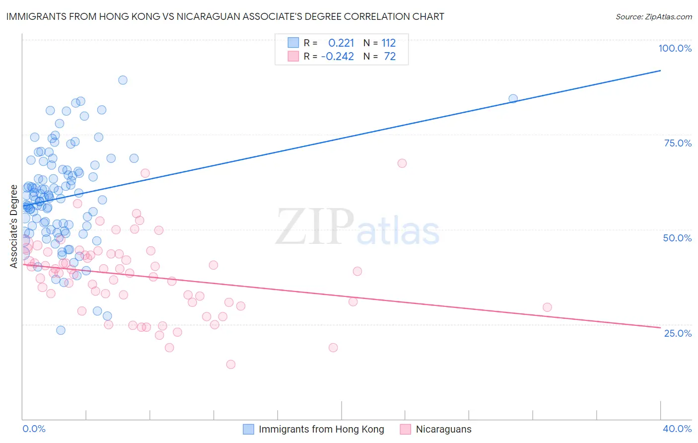 Immigrants from Hong Kong vs Nicaraguan Associate's Degree