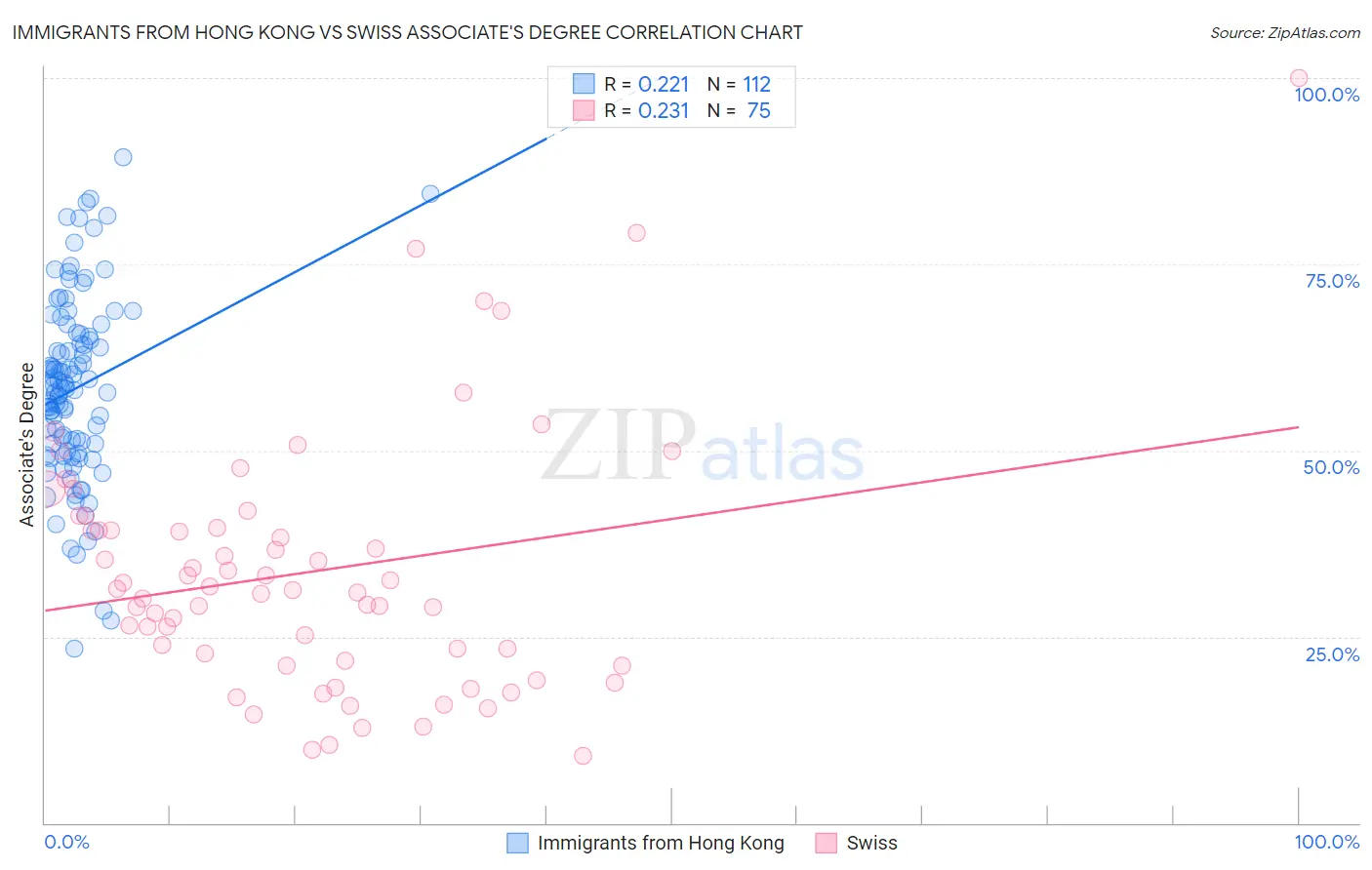 Immigrants from Hong Kong vs Swiss Associate's Degree