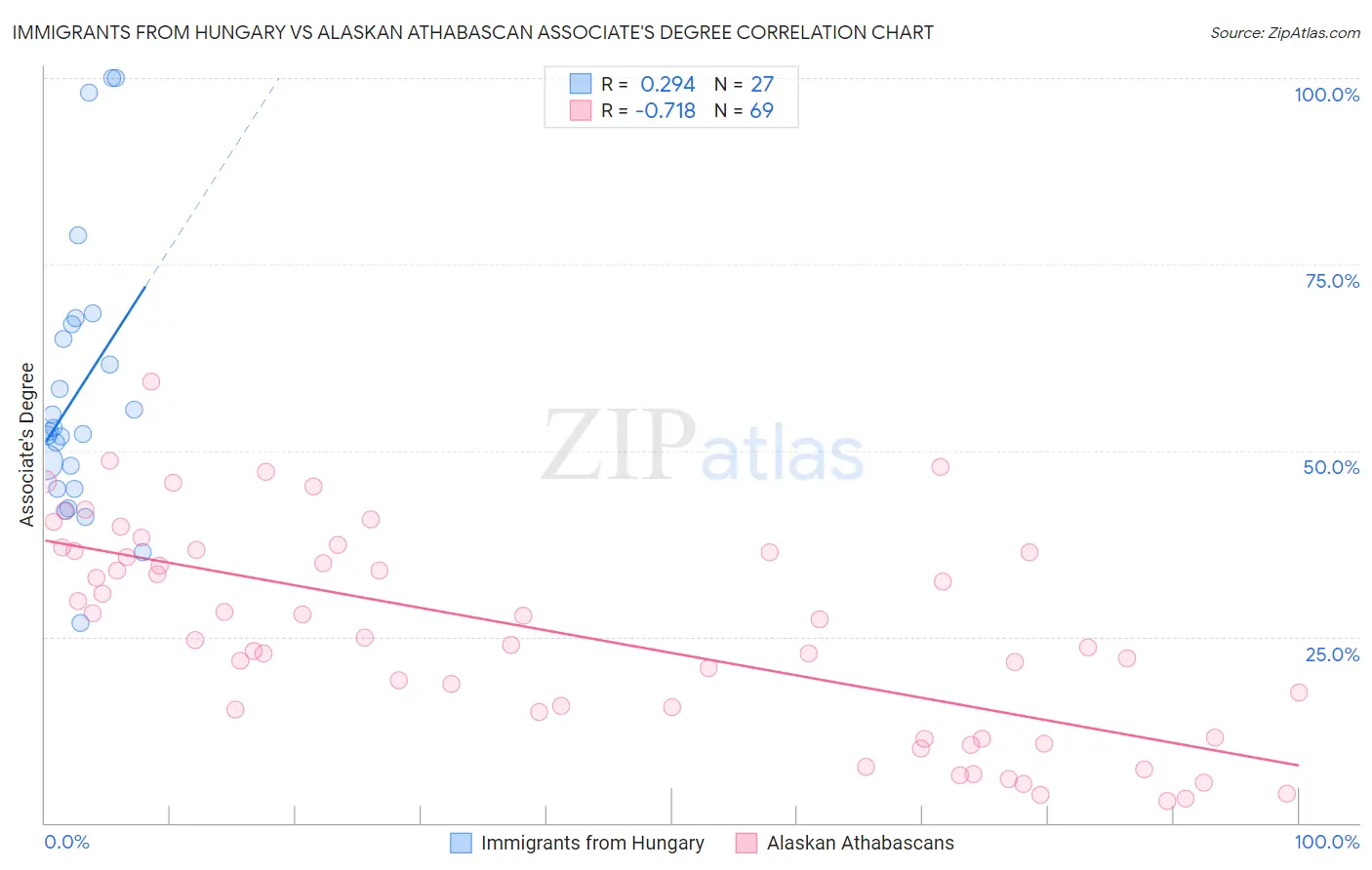 Immigrants from Hungary vs Alaskan Athabascan Associate's Degree