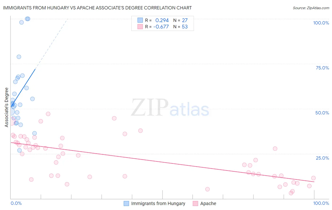 Immigrants from Hungary vs Apache Associate's Degree