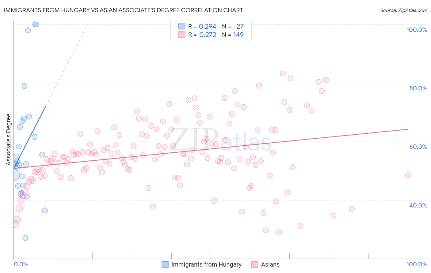 Immigrants from Hungary vs Asian Associate's Degree