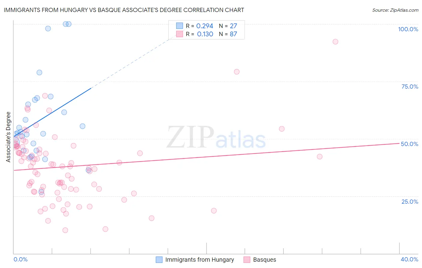 Immigrants from Hungary vs Basque Associate's Degree