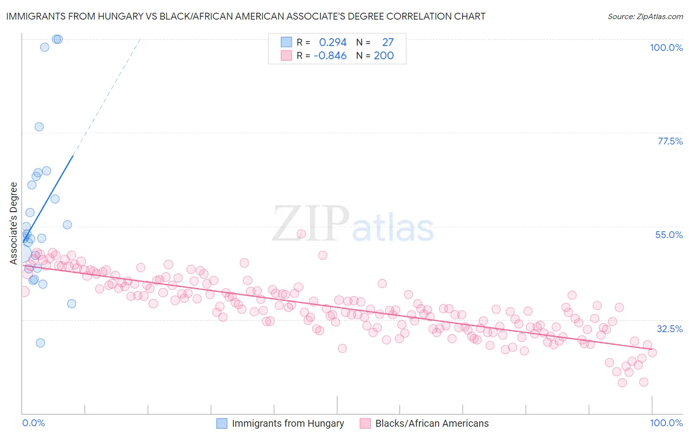 Immigrants from Hungary vs Black/African American Associate's Degree