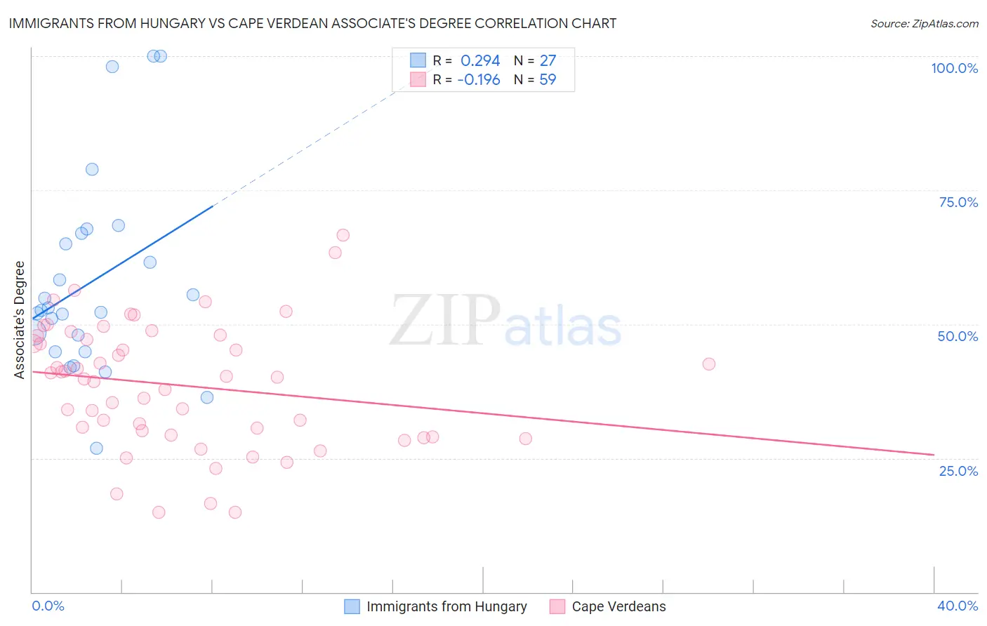 Immigrants from Hungary vs Cape Verdean Associate's Degree