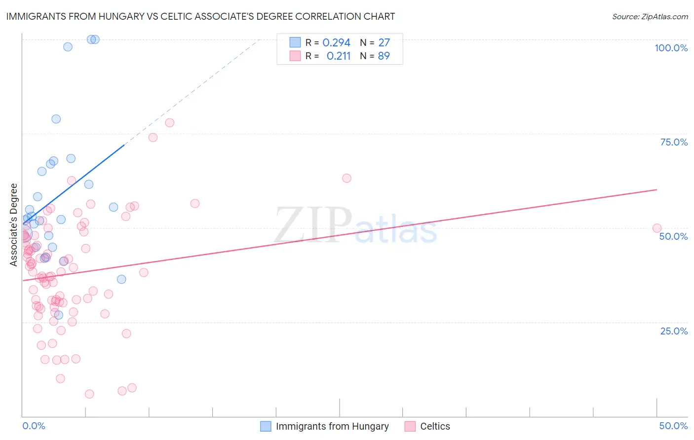 Immigrants from Hungary vs Celtic Associate's Degree