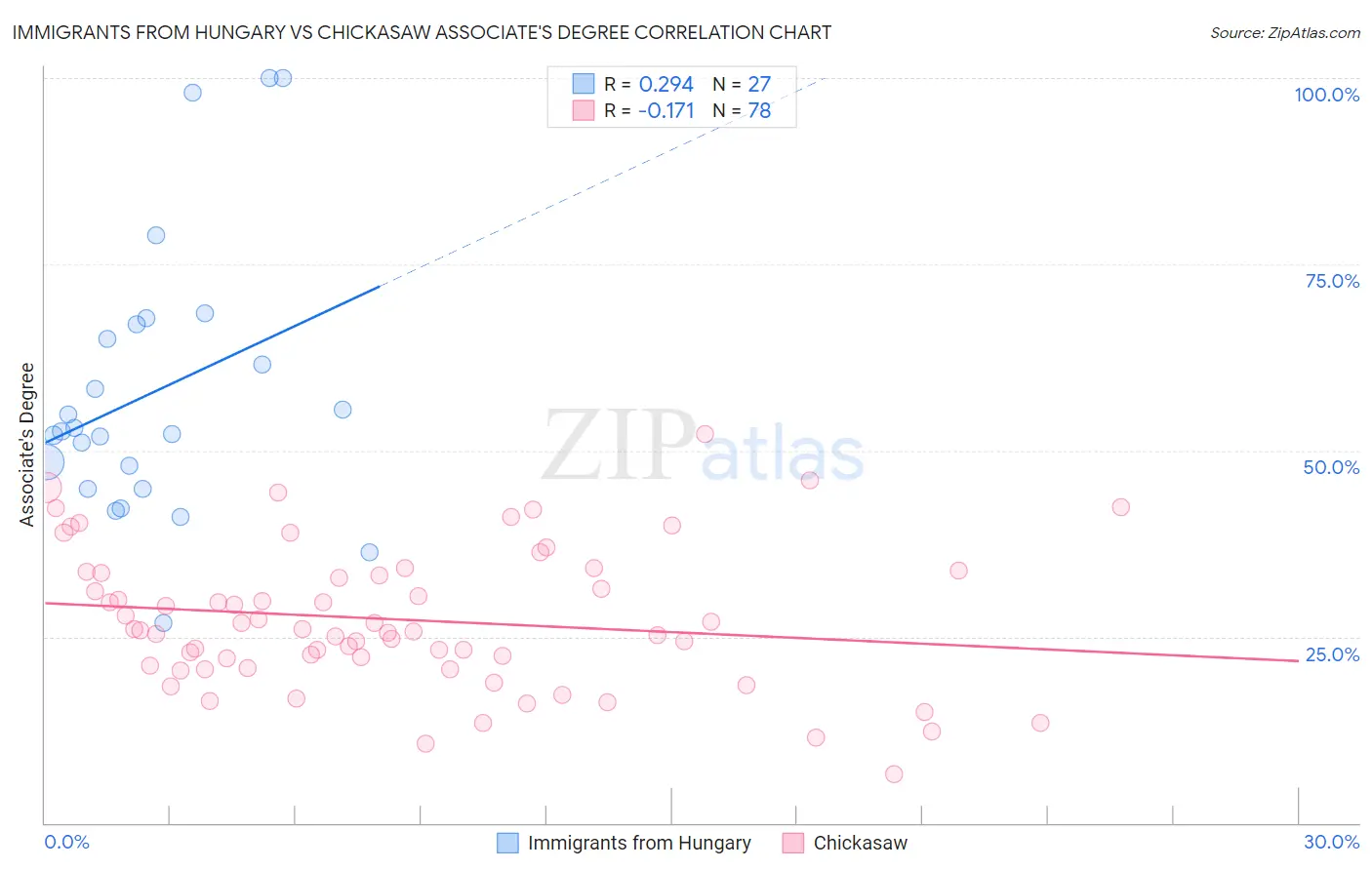 Immigrants from Hungary vs Chickasaw Associate's Degree