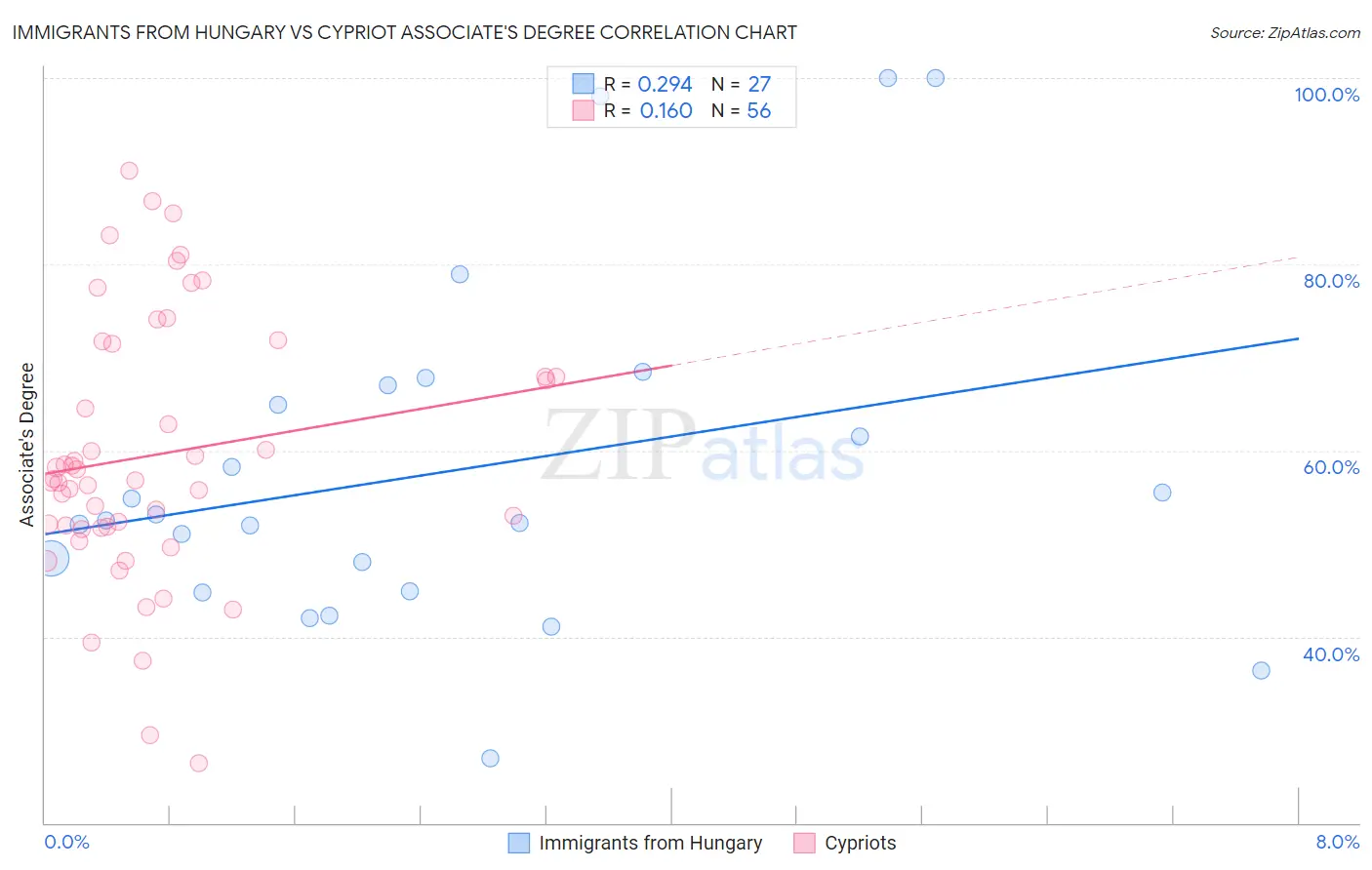 Immigrants from Hungary vs Cypriot Associate's Degree