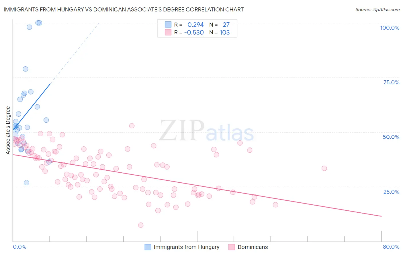 Immigrants from Hungary vs Dominican Associate's Degree