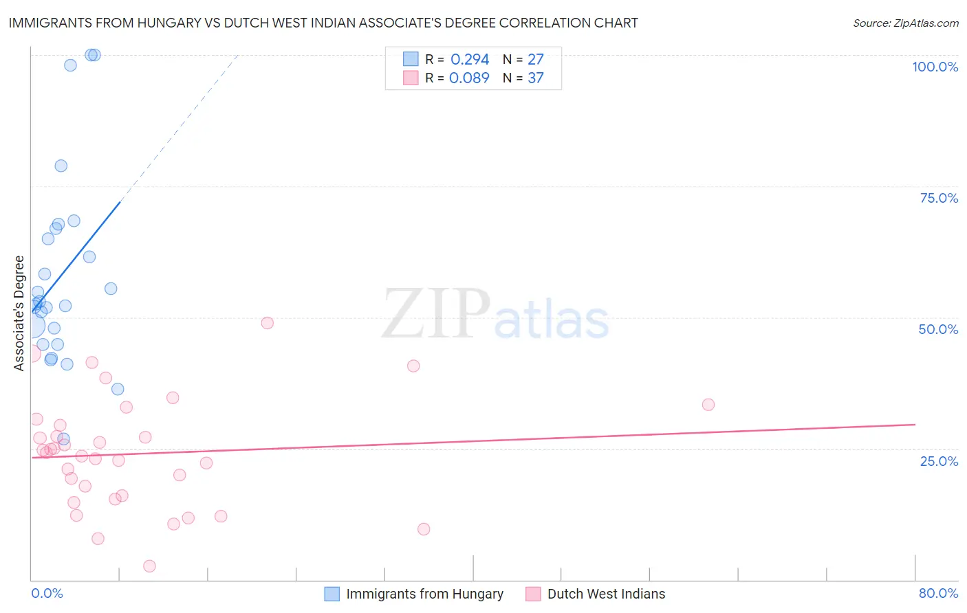 Immigrants from Hungary vs Dutch West Indian Associate's Degree