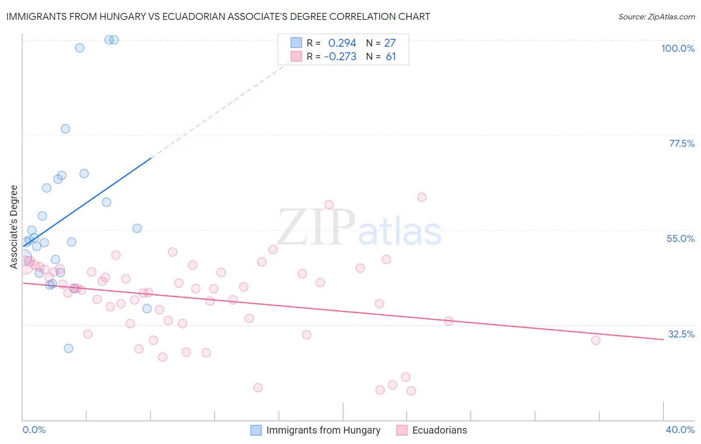 Immigrants from Hungary vs Ecuadorian Associate's Degree