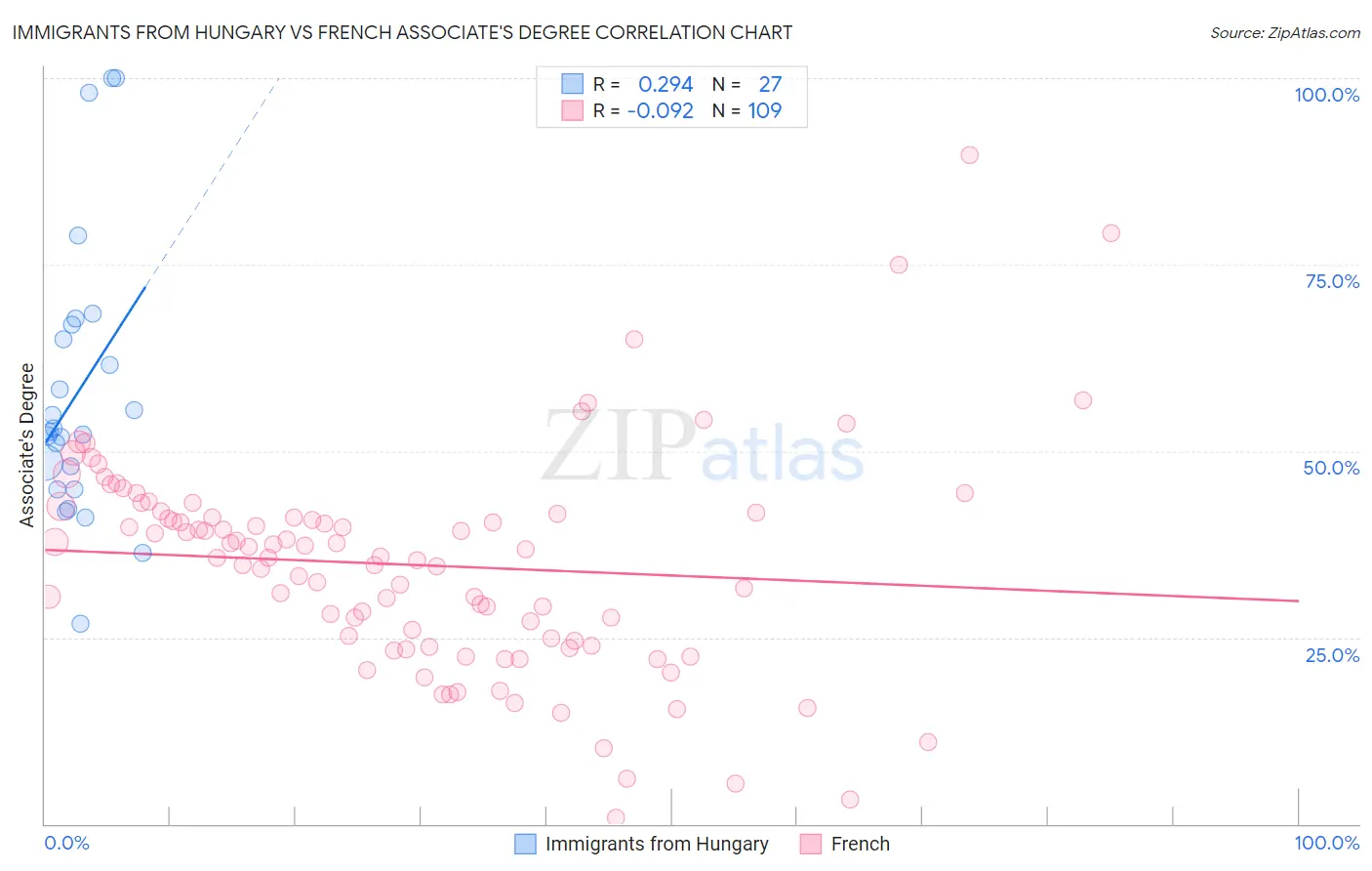 Immigrants from Hungary vs French Associate's Degree