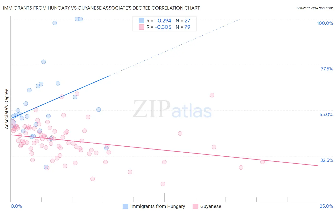 Immigrants from Hungary vs Guyanese Associate's Degree